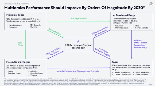 （来源：ARKInvest）