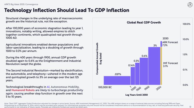 （来源：ARKInvest）