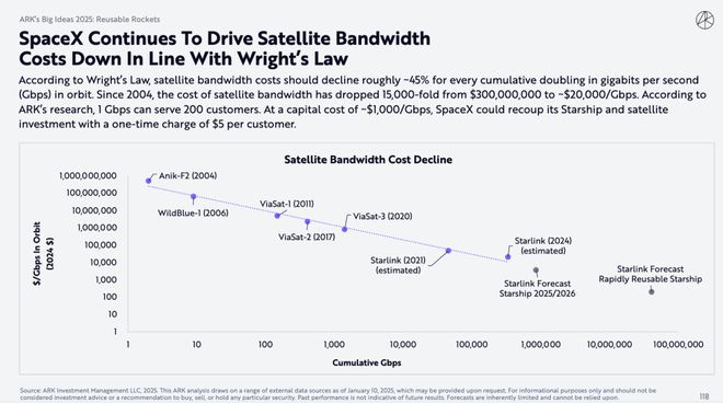 （来源：ARKInvest）
