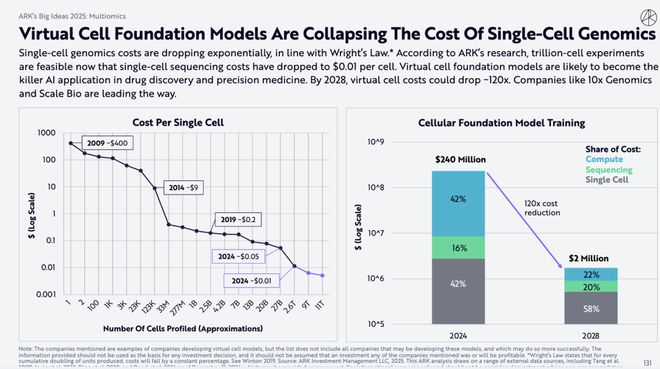 （来源：ARKInvest）