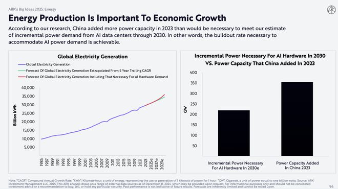 （来源：ARKInvest）