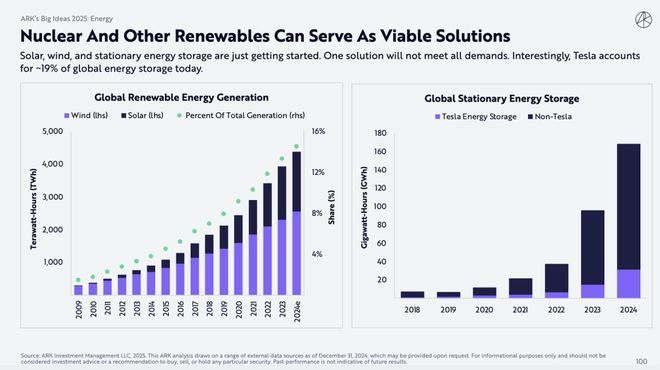 （来源：ARKInvest）