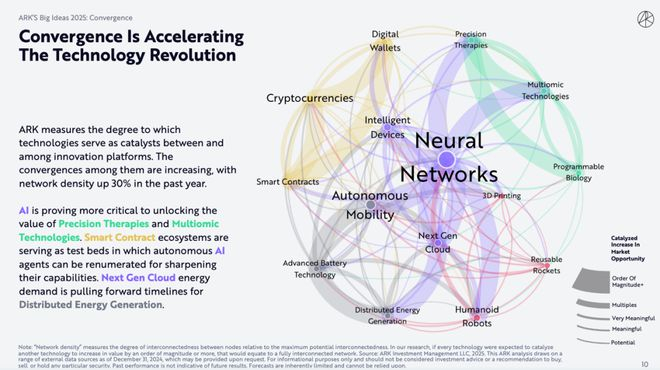 （来源：ARKInvest）