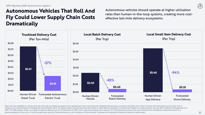 （来源：ARKInvest）