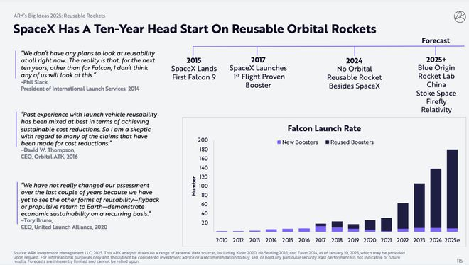 （来源：ARKInvest）