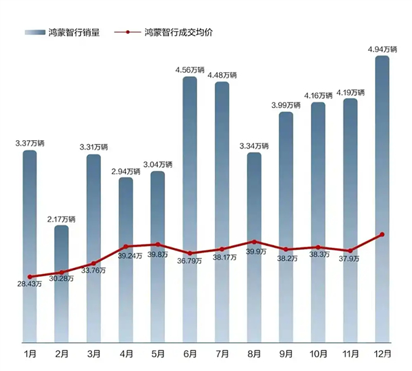 华为鸿蒙智行2024年累计交付量|图片来源：华为