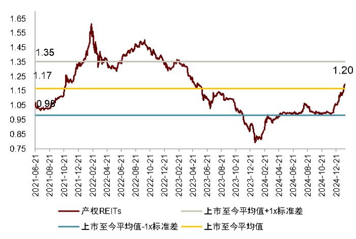 注：1）数据取自2021年6月21日至2025年1月27日；2）按市值加权 资料来源：Wind，中金公司研究部