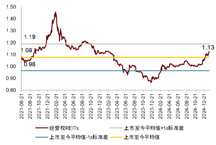 注：1）数据取自2021年6月21日至2025年1月27日；2）按市值加权 资料来源：Wind，中金公司研究部