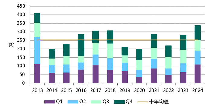 （中国金条和金币需求走势，数据来源：世界黄金协会、金属聚焦公司）