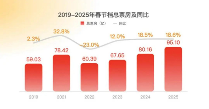 图片来源：猫眼研究院《2025春节档数据洞察》