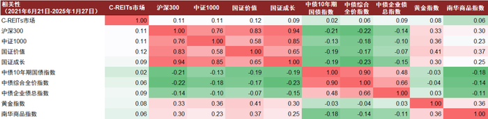注：1）数据截至2025年1月27日；2）相关性系数基于日收益率计算 资料来源：Wind，中金公司研究部