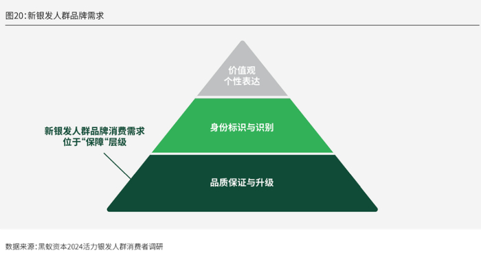 图源：黑蚁资本活力银发人群消费趋势报告