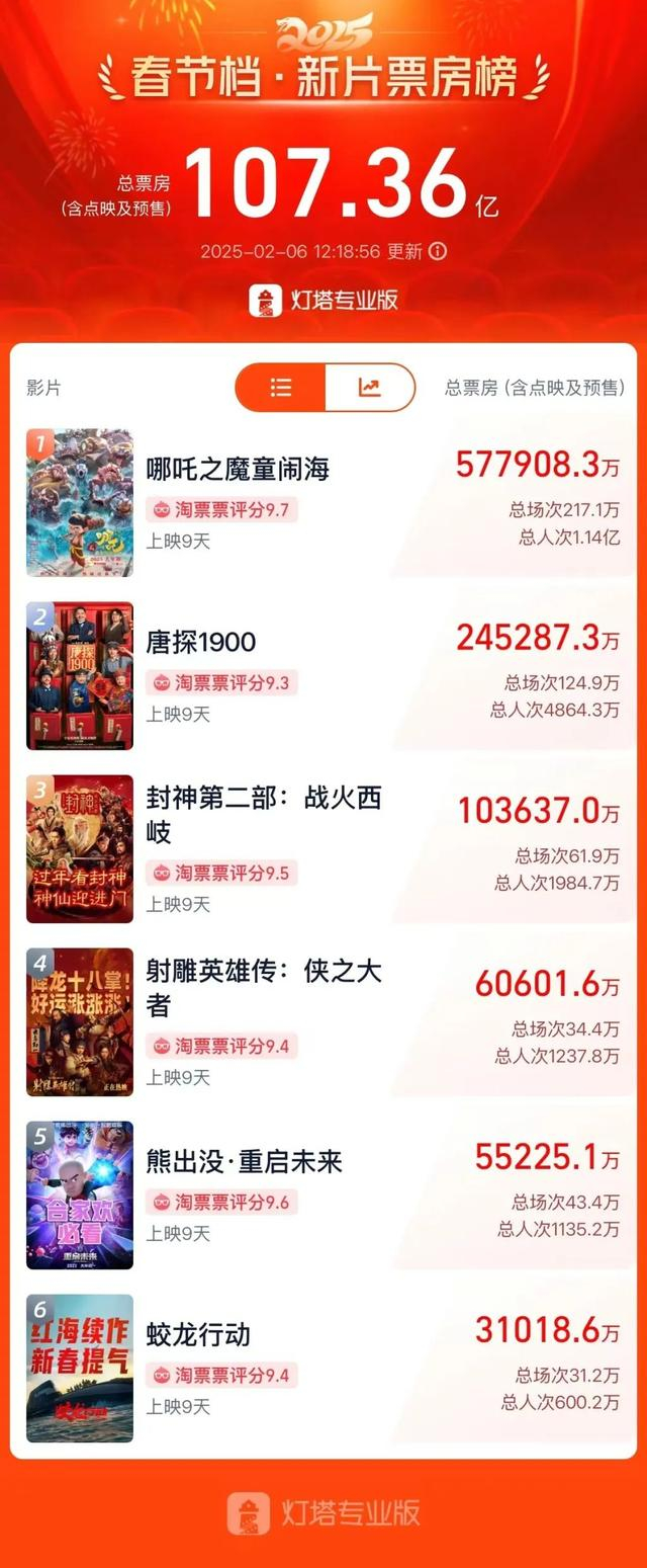 随后，电影《哪吒之魔童闹海》官博发布全家福海报回应登顶，并配文称：“永远敬畏，唯有感谢。山高路远，一起攀登！”