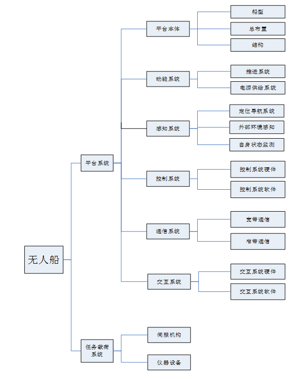 图1 无人船系统组成