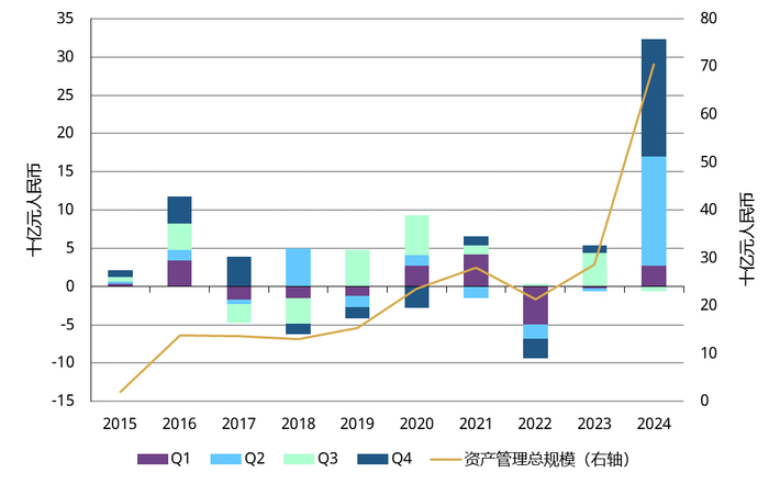 （中国黄金ETF基金流量和资产管理总规模，数据来源：世界黄金协会、各ETF发行方）