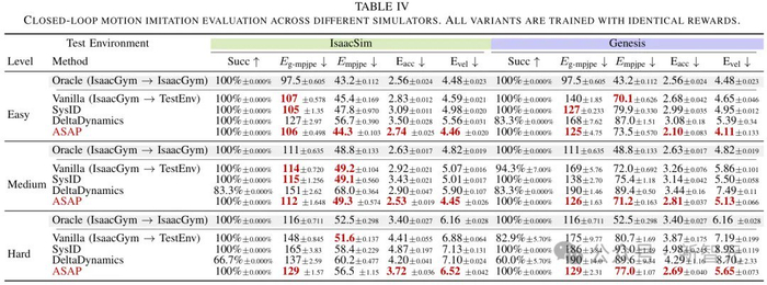 为了进一步说明ASAP的优势，研究人员在图7中提供了逐步可视化比较，对比了ASAP与未经微调直接部署的强化学习策略。
