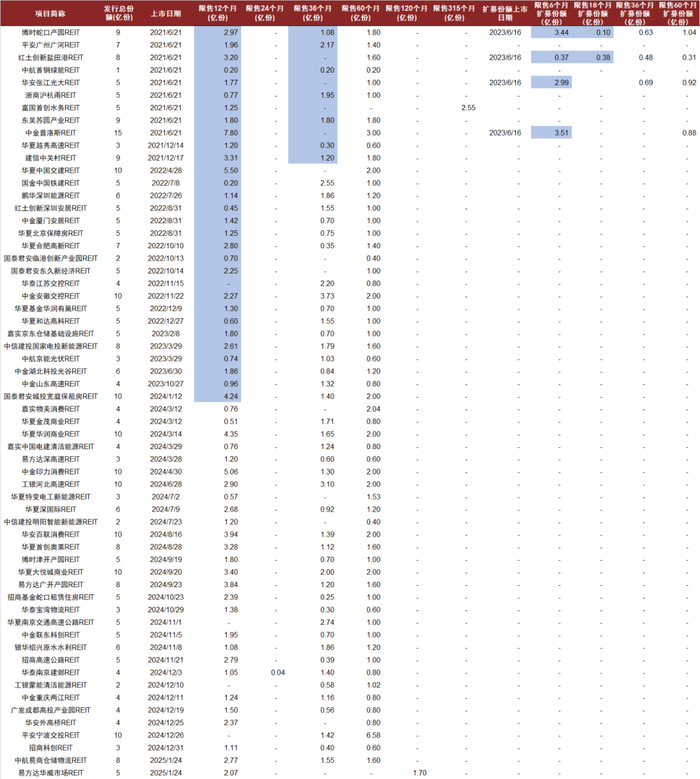 注：1）数据截至2025年1月27日；2）蓝色为已解禁份额 资料来源：REITs基金发售公告，中金公司研究部