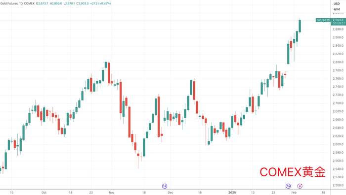 （COMEX黄金日线图，来源：TradingView）