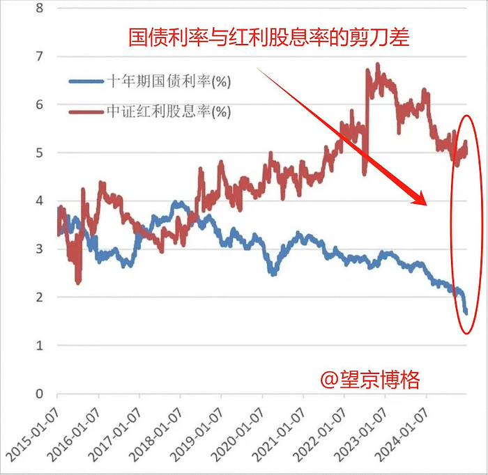 博格做了一张“国债利率与红利股息率剪刀差”的图：
