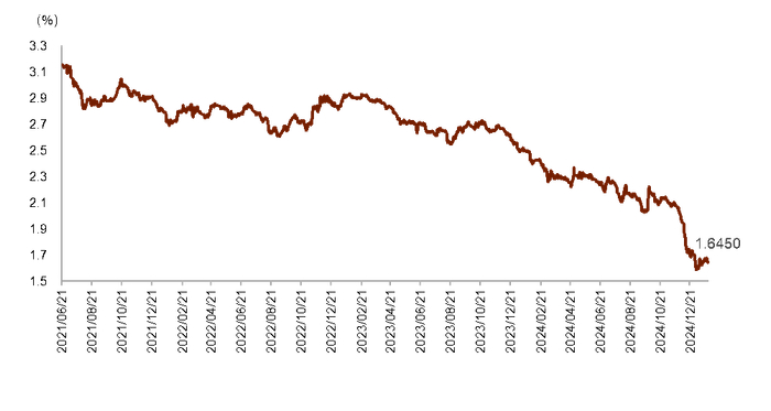 注：数据截至2025年1月27日  资料来源：Wind，中金公司研究部