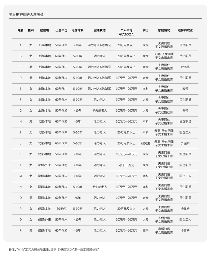 田野调研人群画像，图源：黑蚁资本
