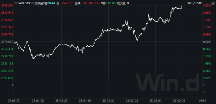数据来源：WIND、财达证券