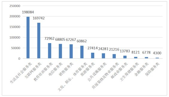 图3 服务大类投诉量图（单位：件）