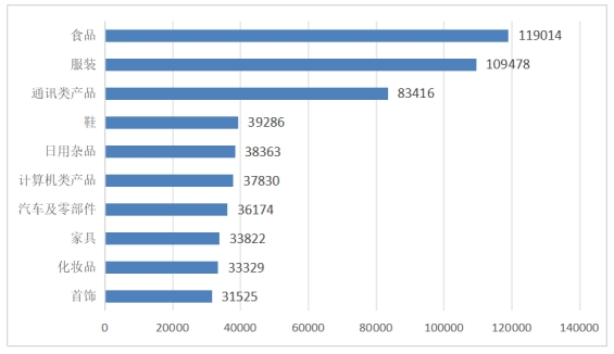 图4 商品细分领域投诉前十位（单位：件）