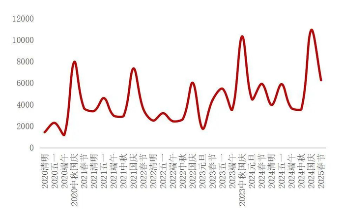 资料来源：文旅部，山西证券研究所