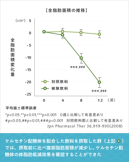 饮用添加“槲皮素糖苷”的饮料与对照饮料对人体内脂肪变化量的影响