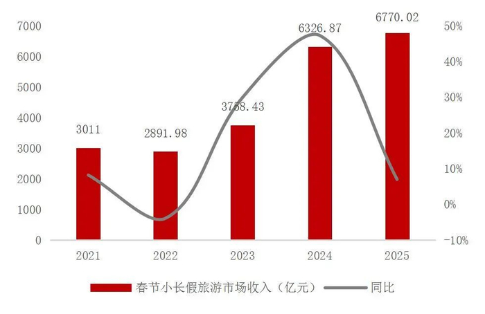 资料来源：文旅部，山西证券研究所