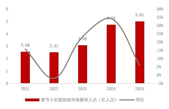 资料来源：文旅部，山西证券研究所