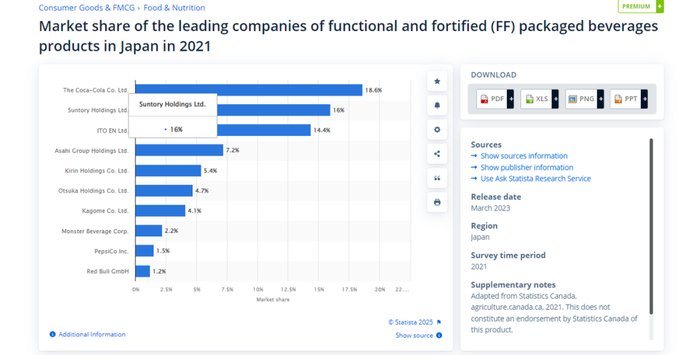 2021年日本功能性包装饮料产品市场份额