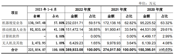 主营业务收入构成情况；来源：招股书