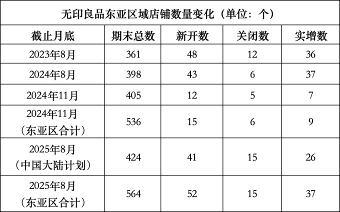 数据来源：根据良品计划网站整理