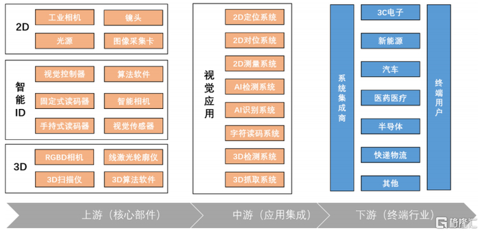 机器视觉产业链，来源：招股书