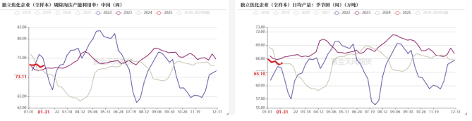 图5：蒙煤甘其毛都通关车数MA6（车）