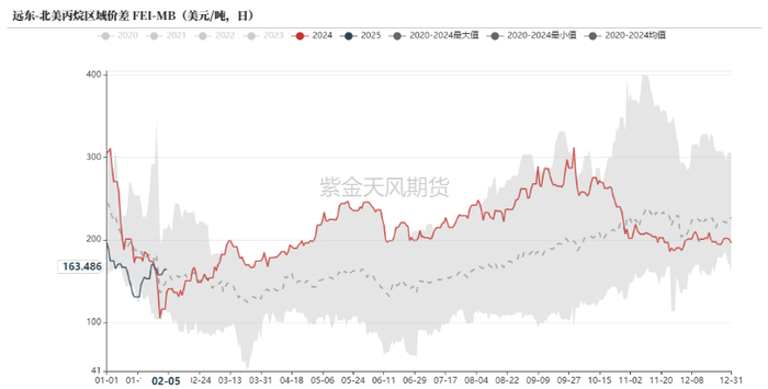 数据来源：彭博，紫金天风期货