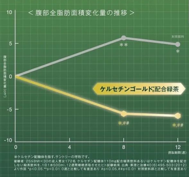 每天饮用特茶（下）与对照饮料（上）的饮用者腹部脂肪面积变化的数据对比