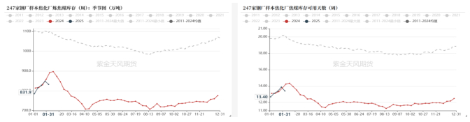 数据来源：钢联，wind，紫金天风期货研究所