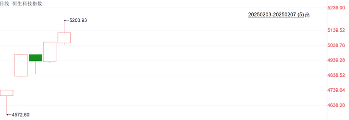 注：恒生科技指数自2月3日以来的表现