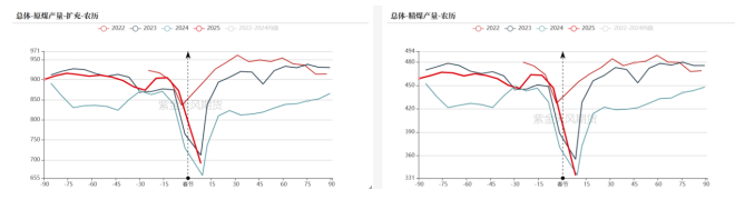 数据来源：钢联，wind，紫金天风期货研究所