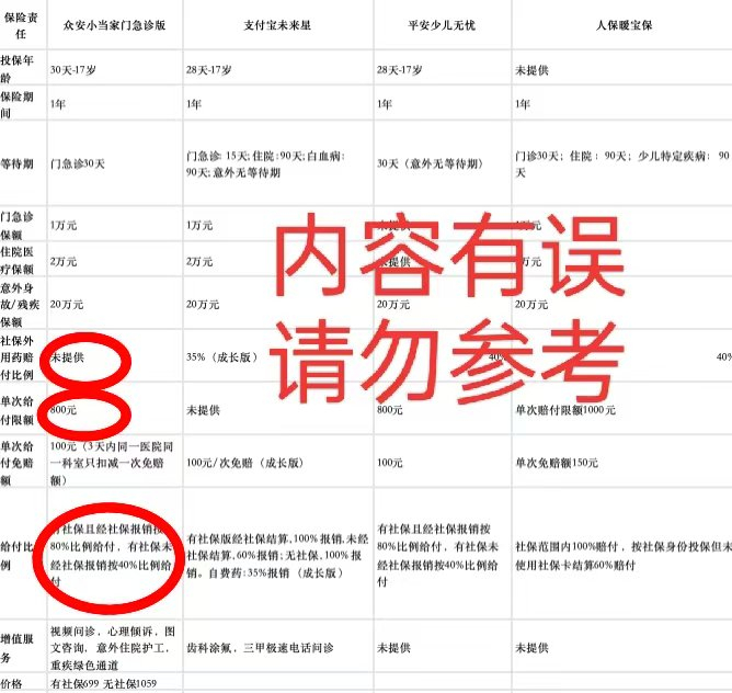 毛枫用Deepseek生成的不同门诊险产品对比表格（内容有误请勿参考）