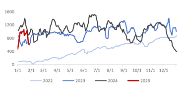 图6：独立焦企焦煤库存（万吨）
