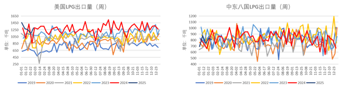 数据来源：Kpler、紫金天风期货