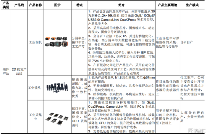 公司部分机器视觉产品介绍，来源：招股书