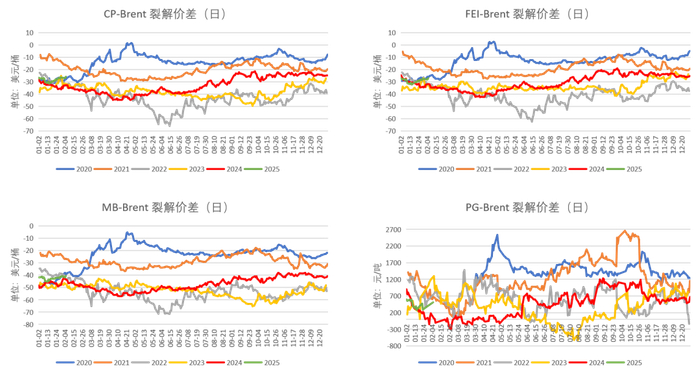 数据来源：彭博、钢联、紫金天风期货