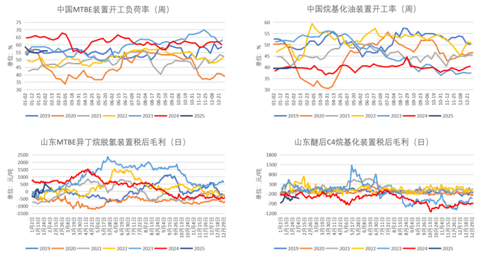 数据来源：卓创、紫金天风期货