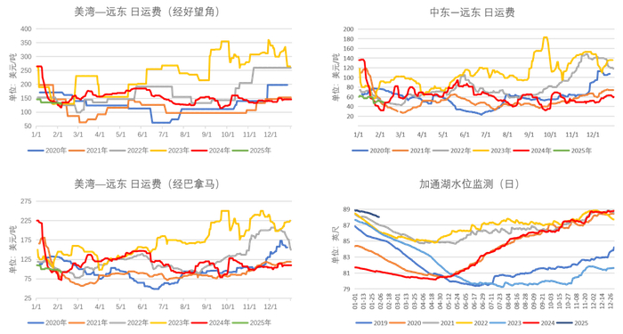 数据来源：同花顺、紫金天风期货