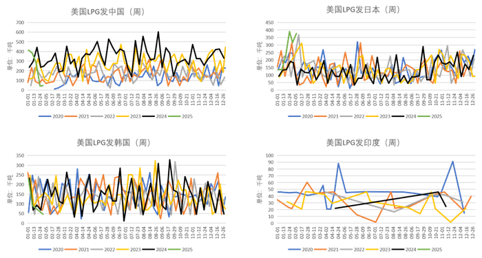 数据来源：Kpler，紫金天风期货